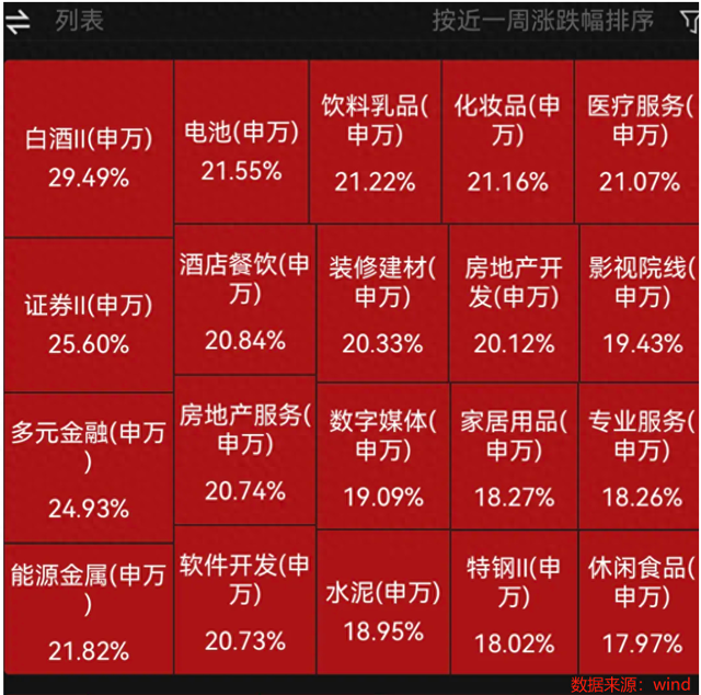 A股房地产板块一周暴涨逾20%，后市如何看？  第1张