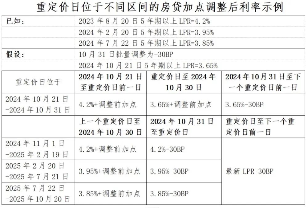 重磅！存量房贷利率，10月31日前批量调整！怎么调？能调多少？一文看懂→  第1张