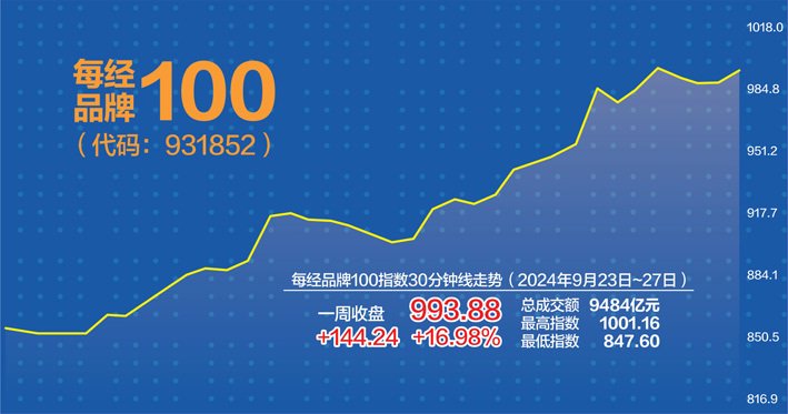 上周涨16.98%！每经品牌100指数创年内新高  第1张