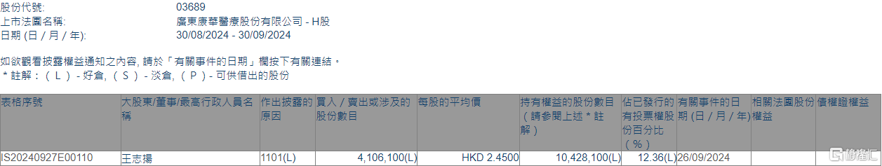 康华医疗(03689.HK)获股东王志扬增持410.61万股  第1张