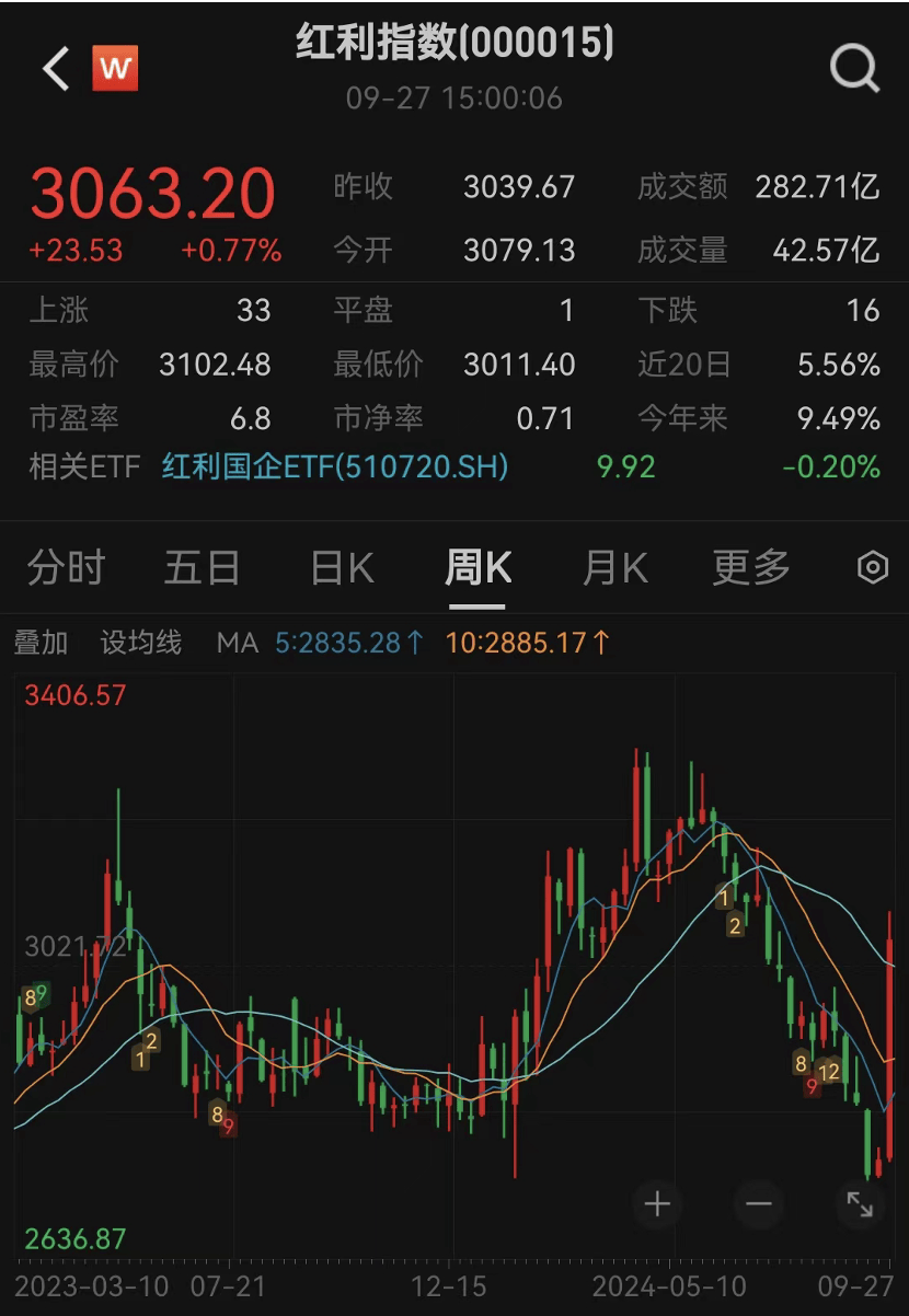 央行重磅表态，全力推进！上涨11.85%，红利指数收复10周“失地”！“两高一低”财富密码揭秘（附股）  第1张