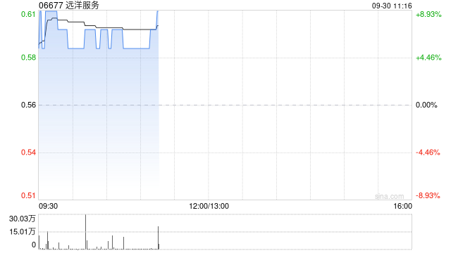 远洋服务盘中涨近9% 上半年总收入达14.36亿元  第1张