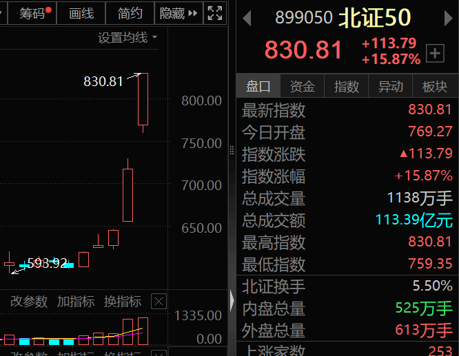 创指涨超11%，两市成交超1.6万亿！创业板0股下跌，上一次还是2015年！大肉签新股涨794.32%，单签赚超10万  第1张