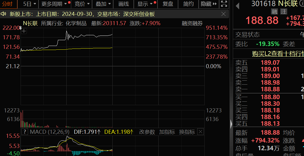 创指涨超11%，两市成交超1.6万亿！创业板0股下跌，上一次还是2015年！大肉签新股涨794.32%，单签赚超10万  第3张