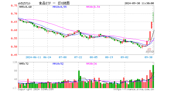 “茅五泸汾洋”集体飙涨，食品ETF（515710）盘中上探9.08%！机构：食饮板块价值或被低估  第1张