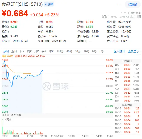 “茅五泸汾洋”集体飙涨，食品ETF（515710）盘中上探9.08%！机构：食饮板块价值或被低估  第2张