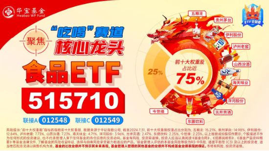 “茅五泸汾洋”集体飙涨，食品ETF（515710）盘中上探9.08%！机构：食饮板块价值或被低估  第4张