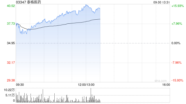 泰格医药早盘涨超13% 拟1.4亿元取得观合医药控股权  第1张