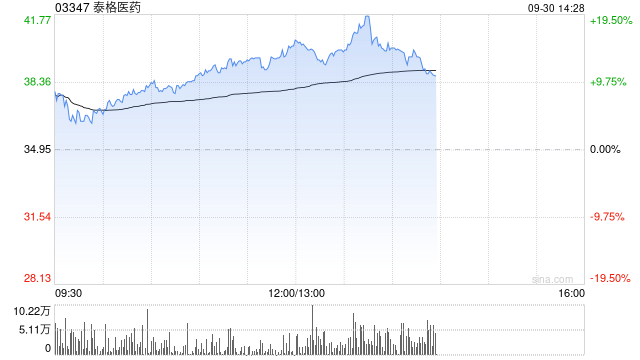 泰格医药早盘涨超13% 拟1.4亿元取得观合医药控股权  第1张