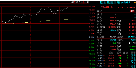 集运指数（欧线）主力合约触及涨停：涨幅20% 报2540.4点  第2张