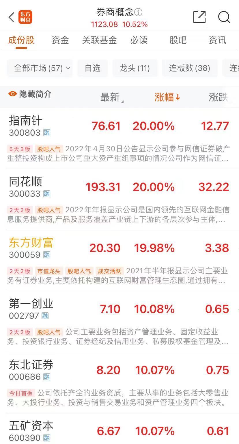 A股太火爆，两市成交超1.66万亿元！创业板指半日涨超11%，“券茅”20CM涨停！券商：“忙疯了，大家很亢奋”  第2张