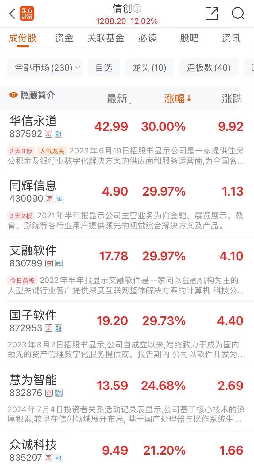 A股太火爆，两市成交超1.66万亿元！创业板指半日涨超11%，“券茅”20CM涨停！券商：“忙疯了，大家很亢奋”  第4张