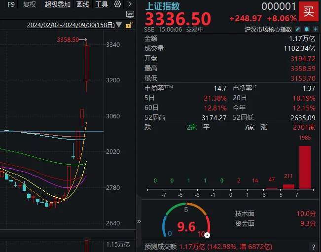 沪指3336.50！要是每天都这么涨，十月份就能看到6000点了  第2张