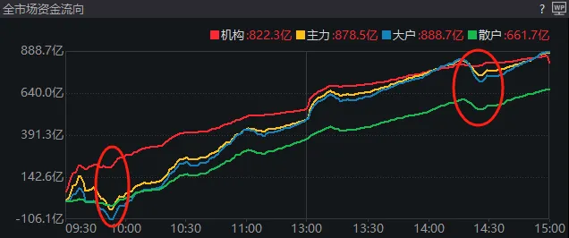 沪指3336.50！要是每天都这么涨，十月份就能看到6000点了  第3张