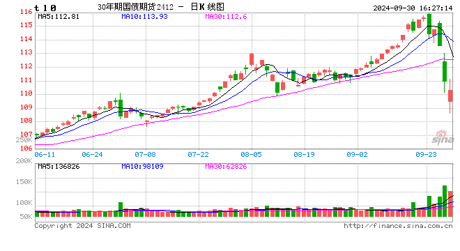 国债期货窄幅震荡 TL主力合约跌0.53%  第2张