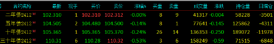 国债期货窄幅震荡 TL主力合约跌0.53%  第3张