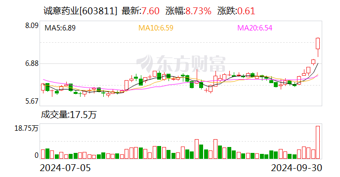 诚意药业：拟以5000万元-1亿元回购股份  第1张