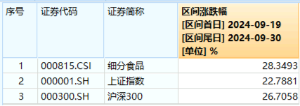 涨疯了！“茅五泸汾洋”集体飙升，食品ETF（515710）收涨9.23%，标的指数50只成份股全部涨超5%！  第2张