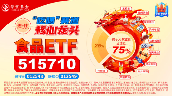 涨疯了！“茅五泸汾洋”集体飙升，食品ETF（515710）收涨9.23%，标的指数50只成份股全部涨超5%！  第5张