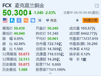 麦克莫兰铜金跌超2% 集团无意效仿其他同业通过收购扩充产能  第2张