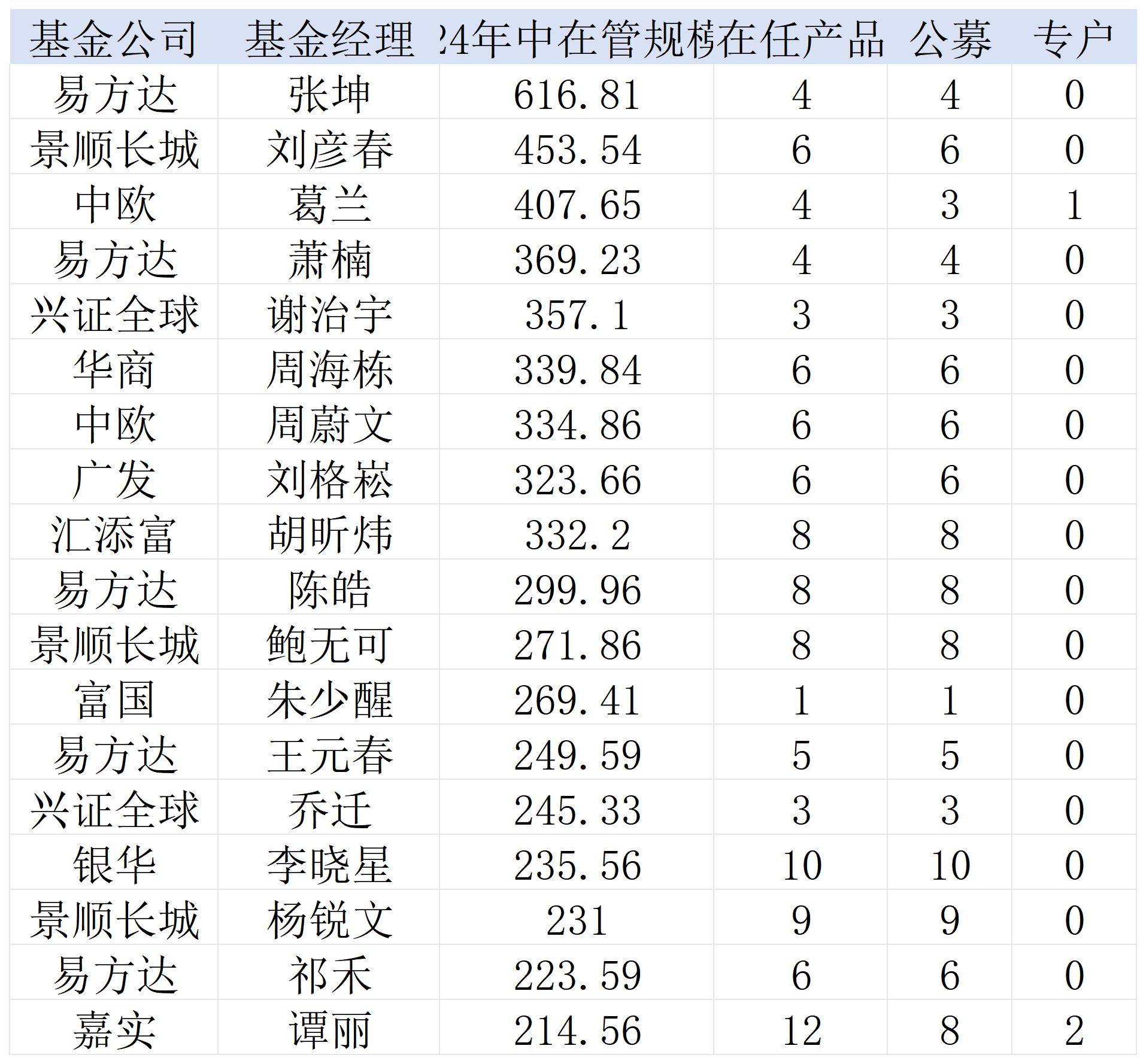 牛市来了，基金经理却早已卸任  第2张