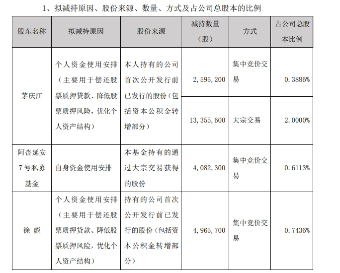 5天逾80家公司发布股东减持结果或计划公告 部分股东提前终止实施减持  第2张