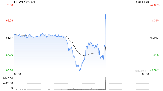 快讯：WTI原油日内跌幅超2%  第2张