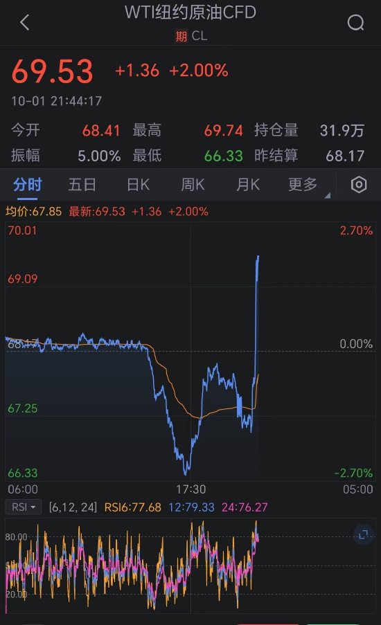 国际油价涨幅扩大 WTI原油大涨2%  第2张