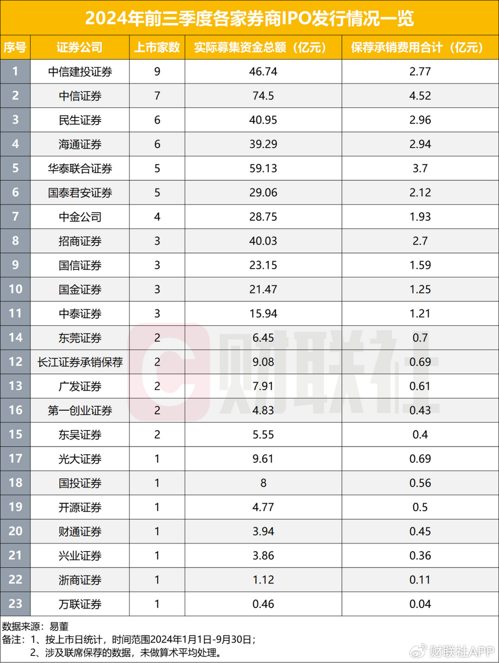 在审IPO项目跌破300家，前九月IPO发行数量不足去年同期三成  第1张