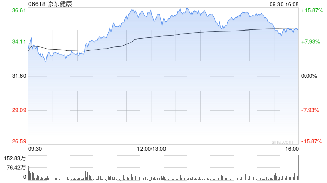 京东健康授出261.8万股奖励股份  第1张