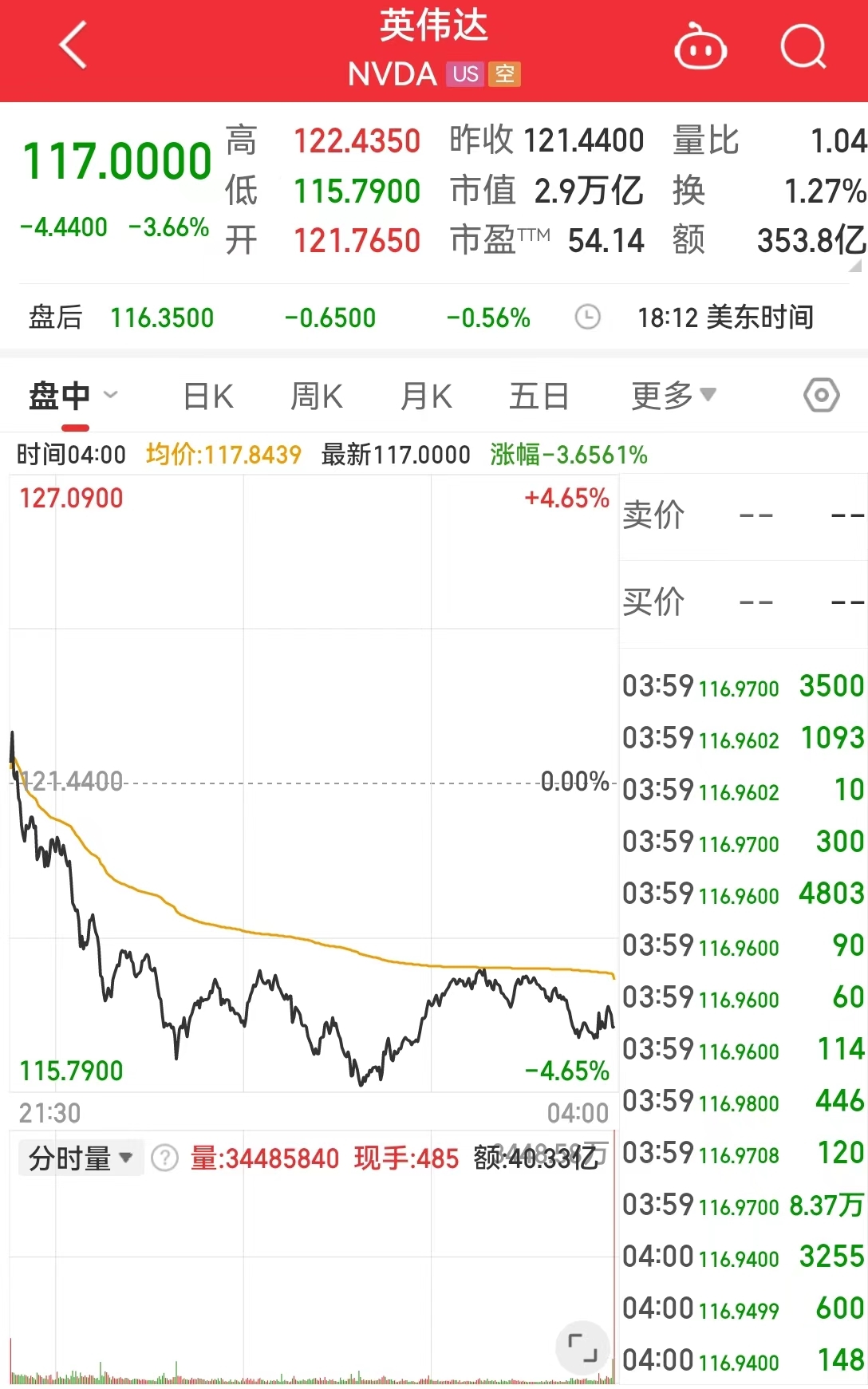 中国资产大涨！纳斯达克中国金龙指数涨超5%！美国重磅数据公布，纳指跌超278点，英伟达跌超3%，苹果跌超2%  第2张