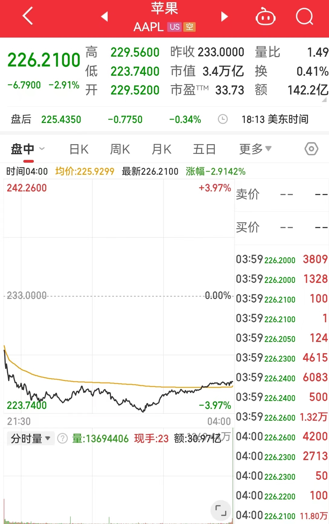 中国资产大涨！纳斯达克中国金龙指数涨超5%！美国重磅数据公布，纳指跌超278点，英伟达跌超3%，苹果跌超2%  第3张