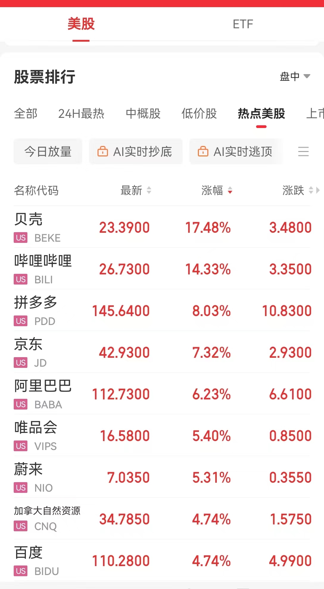 中国资产大涨！纳斯达克中国金龙指数涨超5%！美国重磅数据公布，纳指跌超278点，英伟达跌超3%，苹果跌超2%  第4张