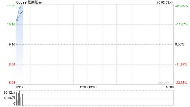 中资券商股早盘持续走强 招商证券涨超21%中信证券涨超16%  第1张