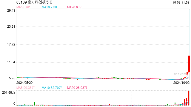 香港上市科创50ETF一日翻倍 南方科创板50涨幅达128%  第1张