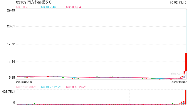 香港上市科创50ETF一日翻倍 南方科创板50涨幅达128%  第1张