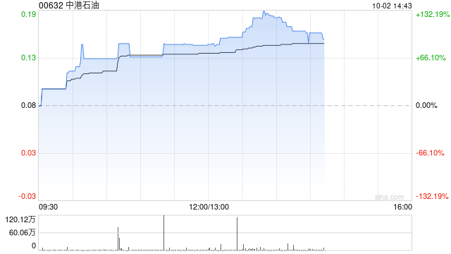 中港石油公布将于10月2日上午起复牌  第1张