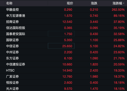 A50指数狂拉，港股暴涨！地产、券商股狂飙！  第5张