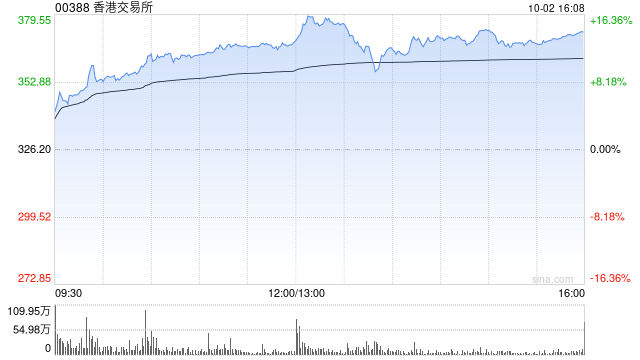 港交所午后上升15% 小摩上调其目标价至390港元  第1张