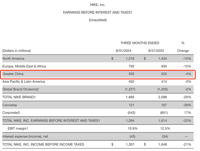 耐克上季度营收下滑10%：净利降近三成，中国区销售额降4%  第3张