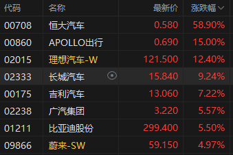 收评：港股资产集体爆发 恒指涨6.20% 科指涨8.53%券商、内房股狂飙  第6张