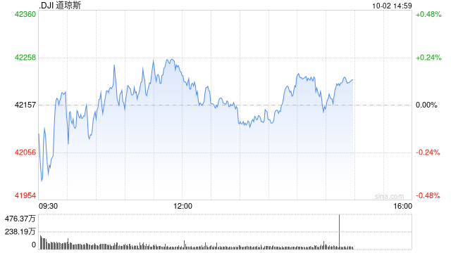 尾盘：美股小幅上扬 道指上涨0.1%  第1张