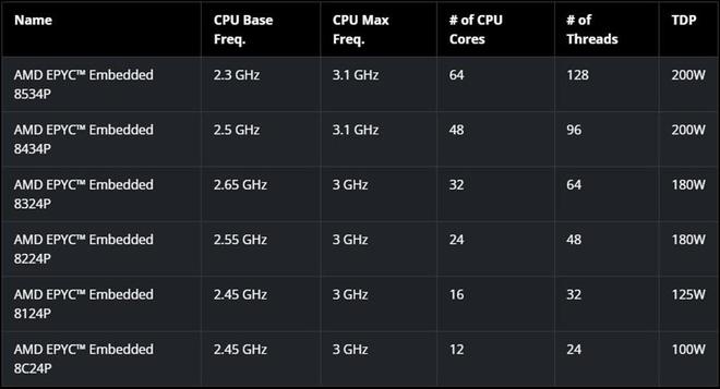 AMD发布EPYC Embedded 8004系列：Zen 4c嵌入式处理器，最高64核心  第2张