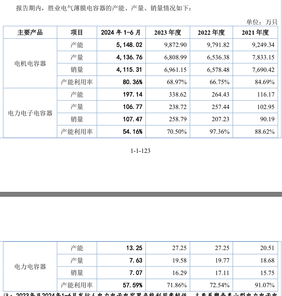 节后首家IPO上会花落胜业电气，产能利用率低仍拟募资扩产  第4张