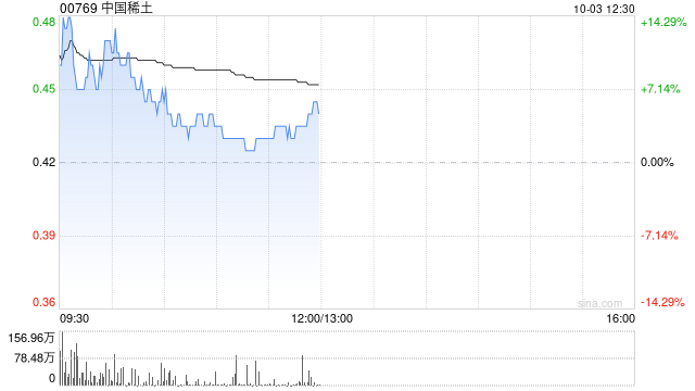 中国稀土早盘曾涨超14% 机构看好四季度稀土价格上行  第1张