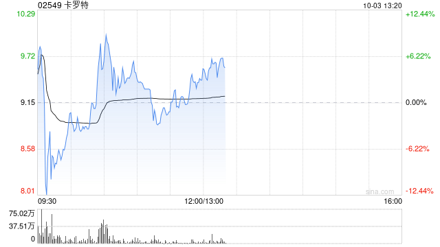 卡罗特上市次日再涨超6% 较招股价已涨超70%  第1张
