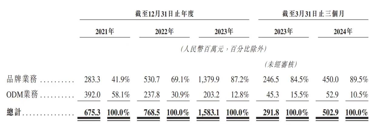 卡罗特上市首日大涨58.3% 浙江85后“卖锅”身价已超36亿  第1张