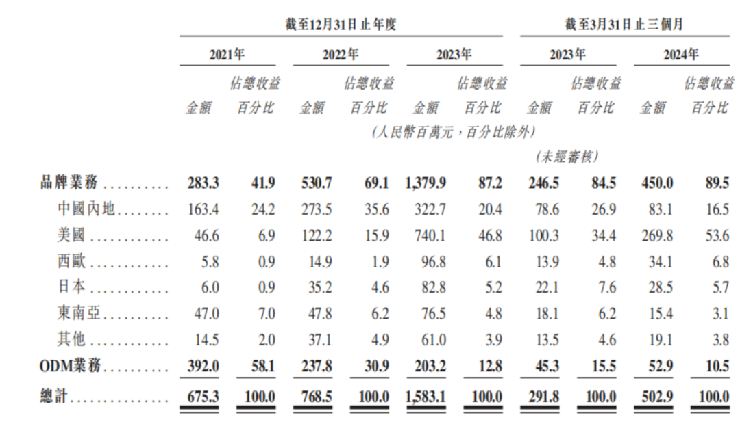 卡罗特上市首日大涨58.3% 浙江85后“卖锅”身价已超36亿  第2张