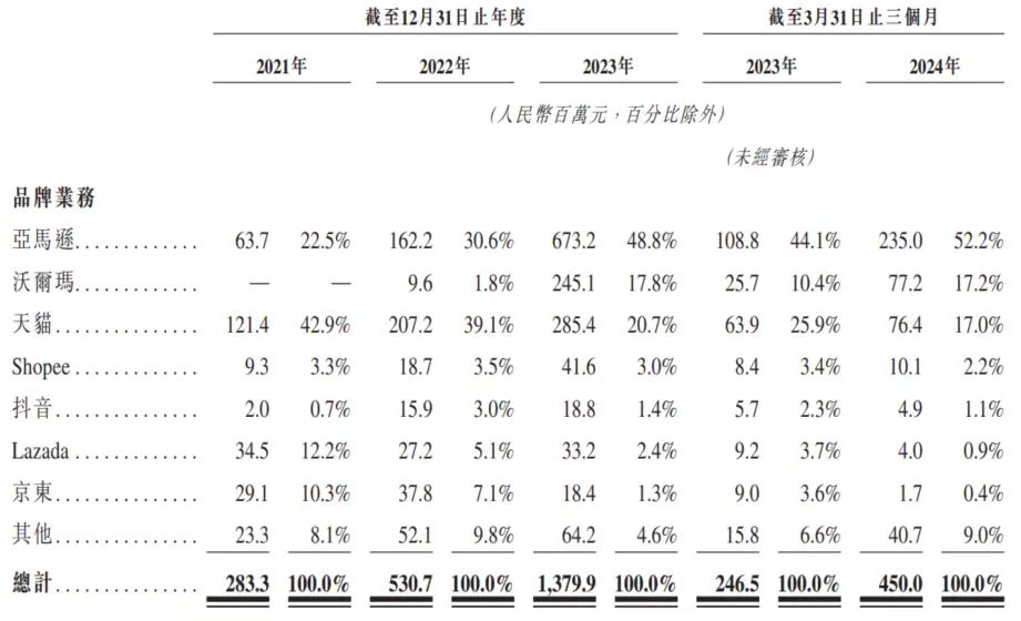 卡罗特上市首日大涨58.3% 浙江85后“卖锅”身价已超36亿  第3张