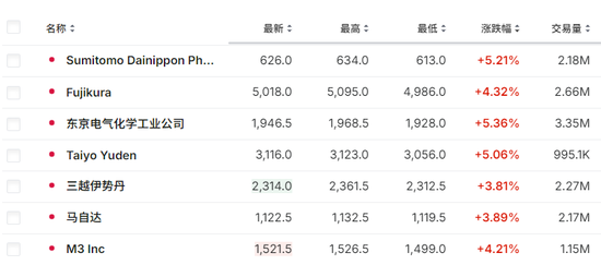 新首相明确拒绝加息，日经225涨超2%，隔夜日元大跌  第3张